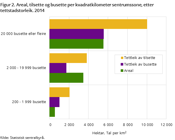 Figur 2. Areal, tilsette og busette per kvadratkilometer sentrumssone etter tettstadstorleik. 2014