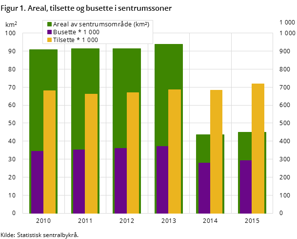 Figur 1. Areal, tilsette og busette i sentrumssoner
