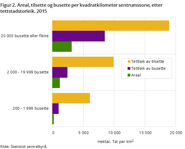 Figur 2. Areal, tilsette og busette per kvadratkilometer sentrumssone, etter tettstadstorleik. 2015