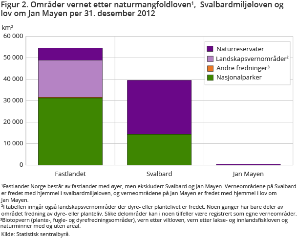 Figur 2. Områder vernet etter naturmangfoldloven1, Svalbardmiljøloven og lov om Jan Mayen per 31. desember 2012 Figur 2. Områder vernet etter naturmangfoldloven1, Svalbardmiljøloven og lov om Jan Mayen per 31. desember 2012