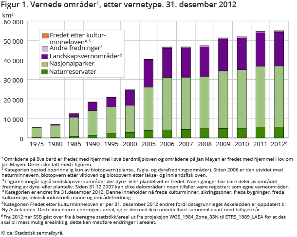Figur 1. Vernede områder1, etter vernetype. 31. desember 2012 Figur 1. Vernede områder1, etter vernetype. 31. desember 2012
