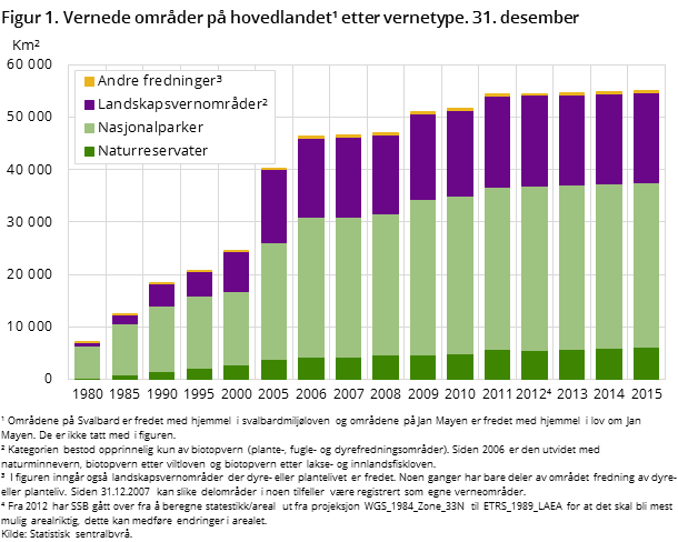 Figur 1. Vernede områder på hovedlandet etter vernetype. 31. desember