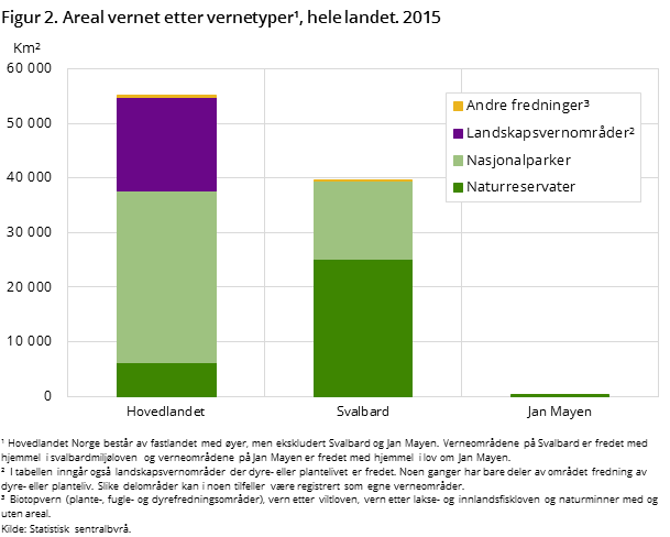 Figur 2. Areal vernet etter vernetyper, hele landet. 2015