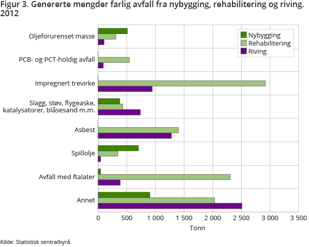 Figur 3. Genererte mengder farlig avfall fra nybygging, rehabilitering og riving. 2012