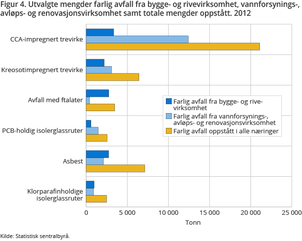 Figur 4. Utvalgte mengder farlig avfall fra bygge- og rivevirksomhet, vannforsynings-, avløps- og renovasjonsvirksomhet samt totale mengder oppstått. 2012 Figur 4. Utvalgte mengder farlig avfall fra bygge- og rivevirksomhet, vannforsynings-, avløps- og renovasjonsvirksomhet samt totale mengder oppstått. 2012