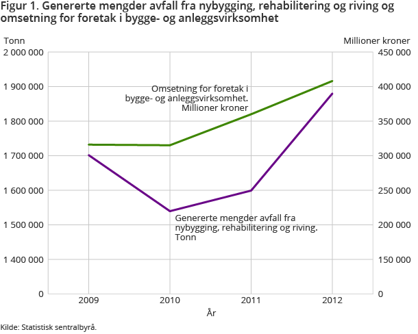Figur 1. Genererte mengder avfall fra nybygging, rehabilitering og riving og omsetning for foretak i bygge- og anleggsvirksomhet Figur 1. Genererte mengder avfall fra nybygging, rehabilitering og riving og omsetning for foretak i bygge- og anleggsvirksomhet