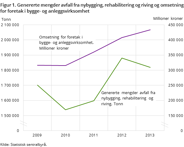 Figur 1. Genererte mengder avfall fra nybygging, rehabilitering og riving og omsetning for foretak i bygge- og anleggsvirksomhet Figur 1. Genererte mengder avfall fra nybygging, rehabilitering og riving og omsetning for foretak i bygge- og anleggsvirksomhet