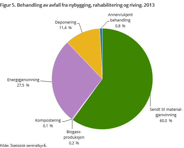 Figur 5. Behandling av avfall fra nybygging, rahabilitering og riving. 2013