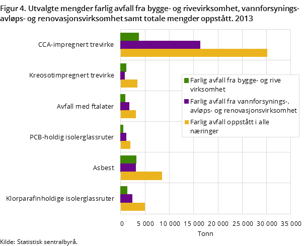Figur 4. Utvalgte mengder farlig avfall fra bygge- og rivevirksomhet, vannforsynings- avløps- og renovasjonsvirksomhet samt totale mengder oppstått. 2013 Figur 4. Utvalgte mengder farlig avfall fra bygge- og rivevirksomhet, vannforsynings- avløps- og renovasjonsvirksomhet samt totale mengder oppstått. 2013
