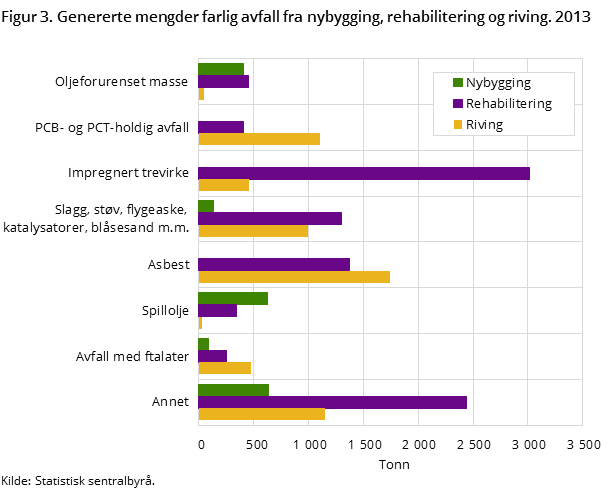 Figur 3. Genererte mengder farlig avfall fra nybygging, rehabilitering og riving. 2013