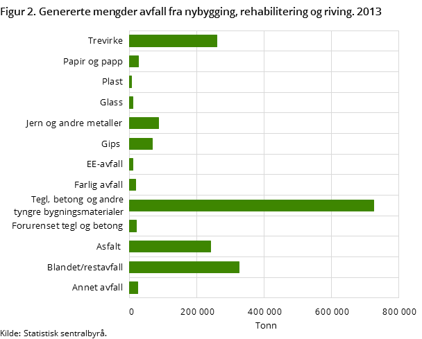 Figur 2. Genererte mengder avfall fra nybygging, rehabilitering og riving. 2013