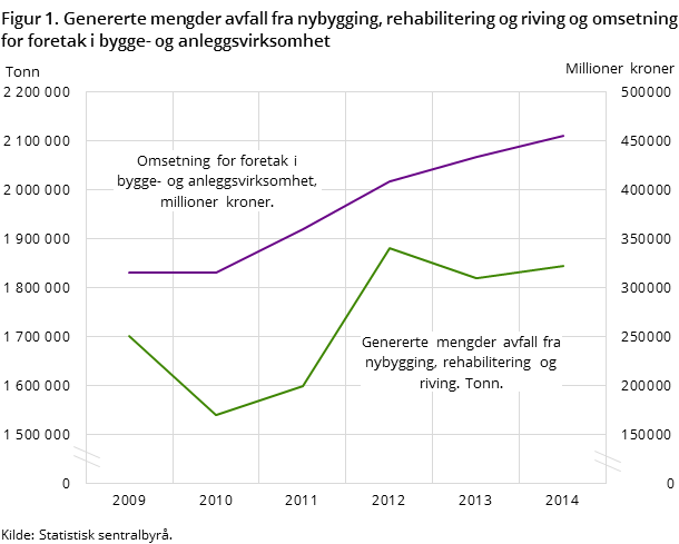 Figur 1. Genererte mengder avfall fra nybygging, rehabilitering og riving og omsetning for foretak i bygge- og anleggsvirksomhet