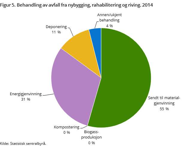 Figur 5. Behandling av avfall fra nybygging, rahabilitering og riving. 2014