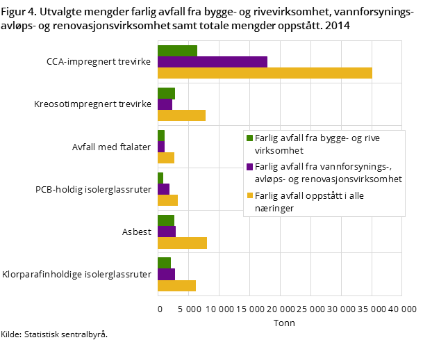 Figur 4. Utvalgte mengder farlig avfall fra bygge- og rivevirksomhet, vannforsynings- avløps- og renovasjonsvirksomhet samt totale mengder oppstått. 2014