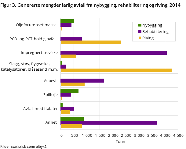 Figur 3. Genererte mengder farlig avfall fra nybygging, rehabilitering og riving. 2014