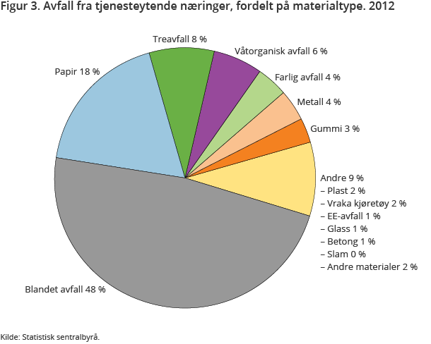 Avfall fra tjenesteytende næringer, fordelt på materialtype. 2012. Prosent