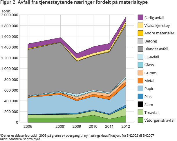 Avfall fra tjenesteytende næringer fordelt på materialtype. 2006-2012