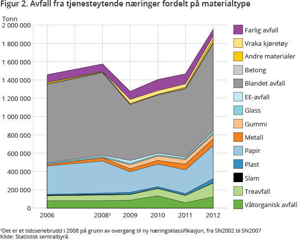 Avfall fra tjenesteytende næringer fordelt på materialtype. 2006-2012 Avfall fra tjenesteytende næringer fordelt på materialtype. 2006-2012