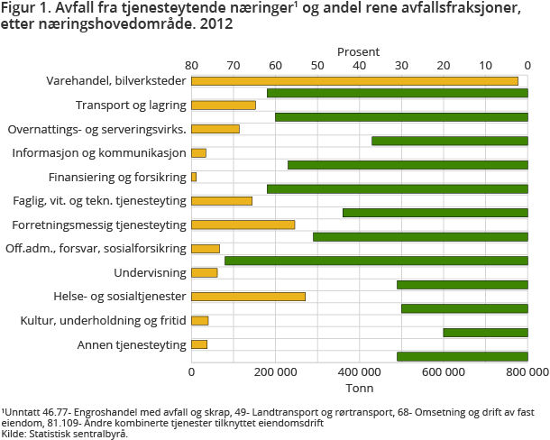 Avfall fra tjenesteytende næringer1 og andel rene avfallsfraksjoner, etter næringshovedområde. 2012. Prosent