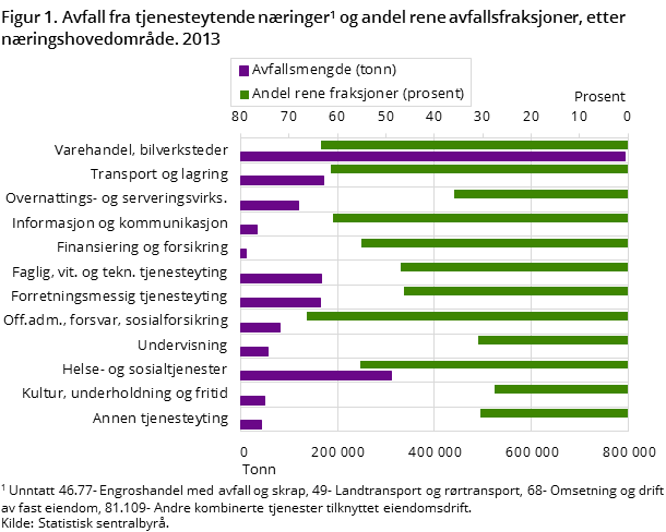 Figur 1. Avfall fra tjenesteytende næringer1 og andel rene avfallsfraksjoner, etter næringshovedområde. 2013