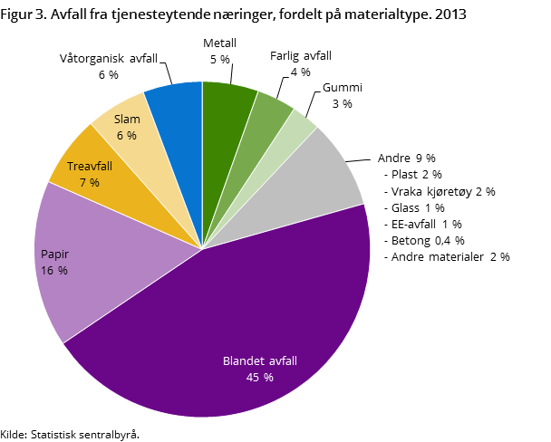 Figur 3. Avfall fra tjenesteytende næringer, fordelt på materialtype. 2013
