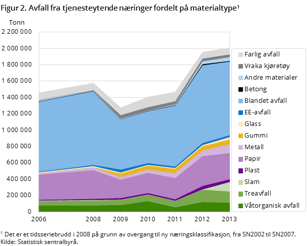 Figur 2. Avfall fra tjenesteytende næringer fordelt på materialtype