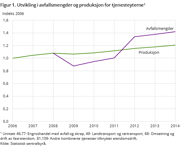 Figur 1. Utvikling i avfallsmengder og produksjon for tjenesteyterne1 Figur 1. Utvikling i avfallsmengder og produksjon for tjenesteyterne1