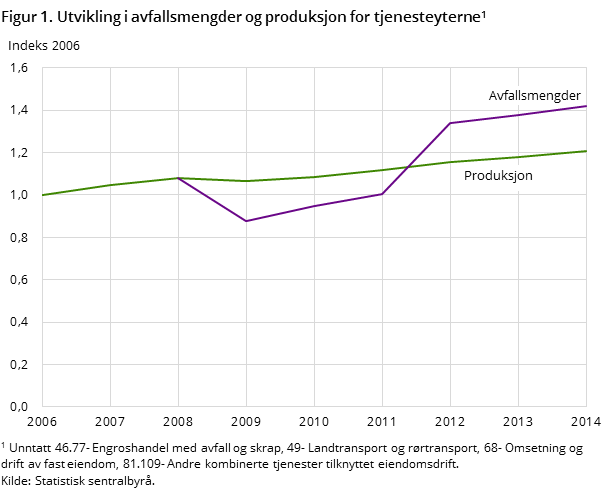 Figur 1. Utvikling i avfallsmengder og produksjon for tjenesteyterne1