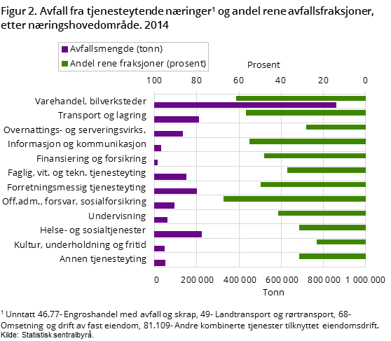 Figur 2. Avfall fra tjenesteytende næringer#1 og andel rene avfallsfraksjoner, etter næringshovedområde.  2014