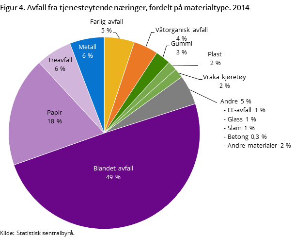 Figur 4. Avfall fra tjenesteytende næringer, fordelt på materialtype. 2014