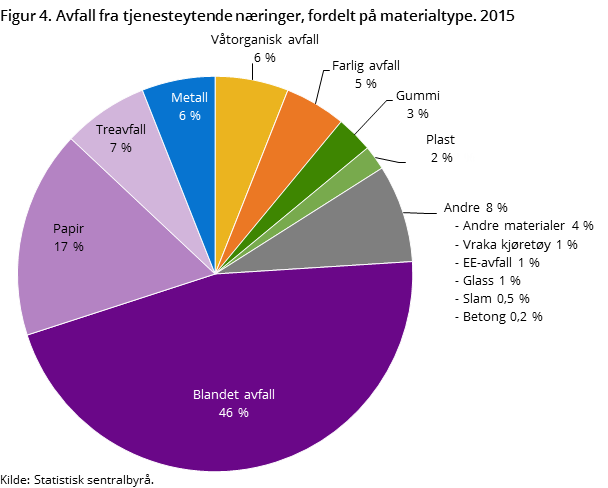 Figur 4. Avfall fra tjenesteytende næringer, fordelt på materialtype. 2015