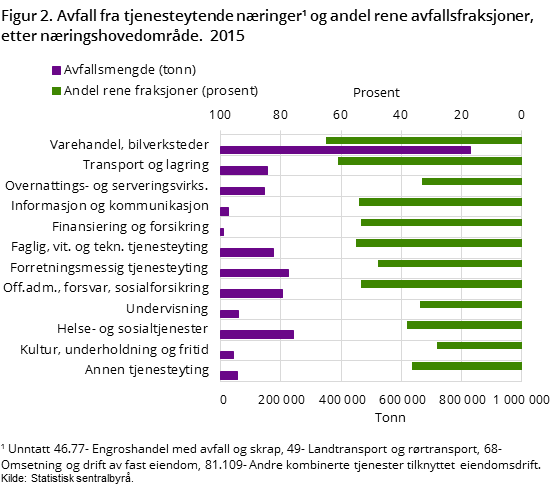 Figur 2. Avfall fra tjenesteytende næringer og andel rene avfallsfraksjoner, etter næringshovedområde.  2015