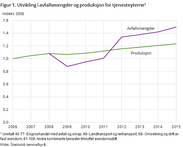Figur 1. Utvikling i avfallsmengder og produksjon for tjenesteyterne