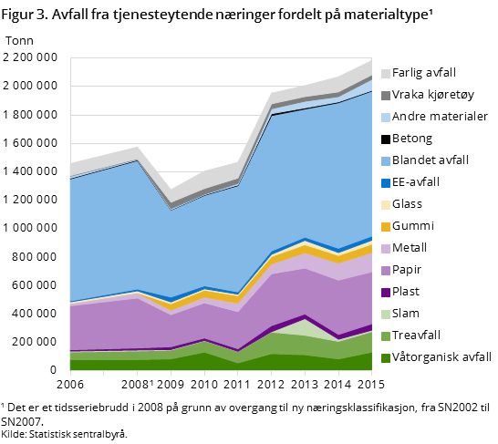Figur 3. Avfall fra tjenesteytende næringer fordelt på materialtype