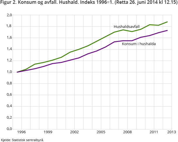 Figur 2. Konsum og avfall. Hushald. Indeks 1996=1