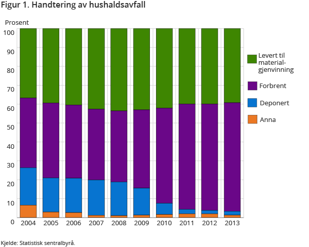 Figur 1. Handtering av hushaldsavfall