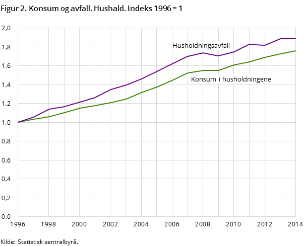 Figur 2. Konsum og avfall. Hushald. Indeks 1996 = 1