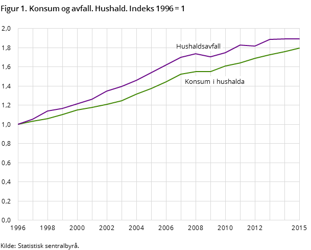 Figur 1. Konsum og avfall. Hushald. Indeks 1996 = 1