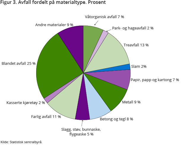 Figur 3. Avfall fordelt på materialtype. Prosent 