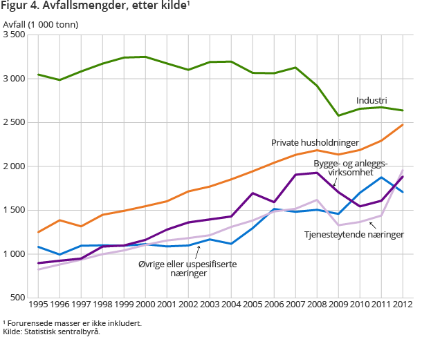 Figur 4. Avfallsmengder, etter kilde1