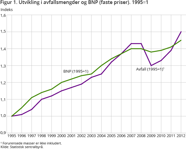 Figur 1. Utvikling i avfallsmengder og BNP (faste priser). 1995=1  