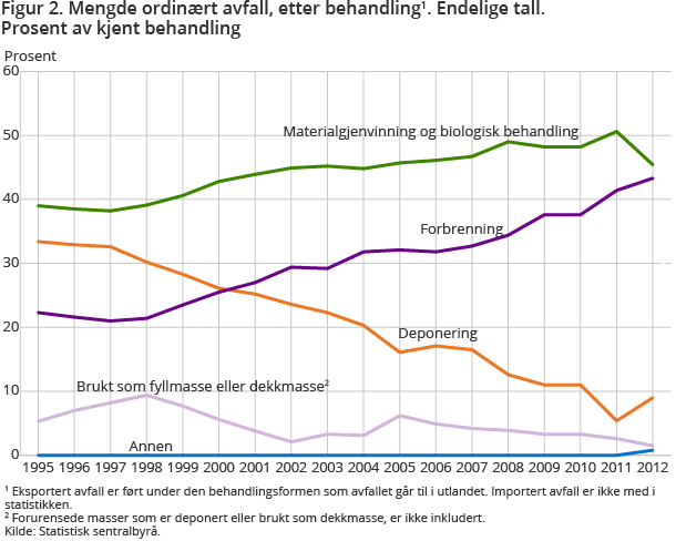 Figur 2. Mengde ordinært avfall, etter behandling1. Endelige tall.  Prosent av kjent behandling 