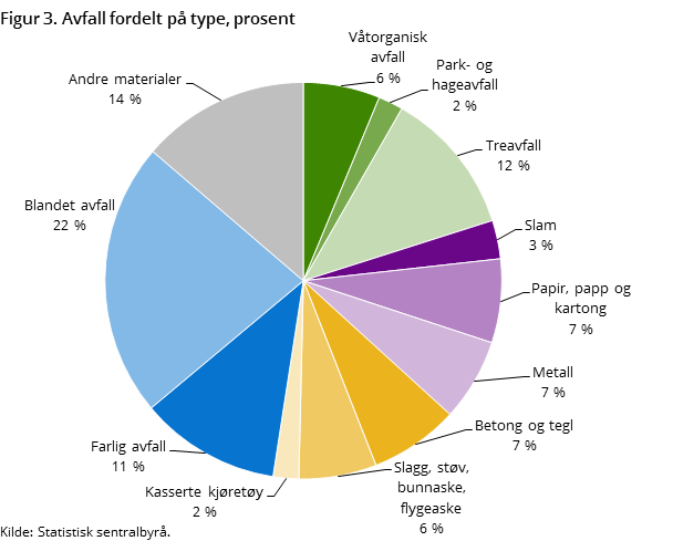 Figur 3. Avfall fordelt på type, prosent