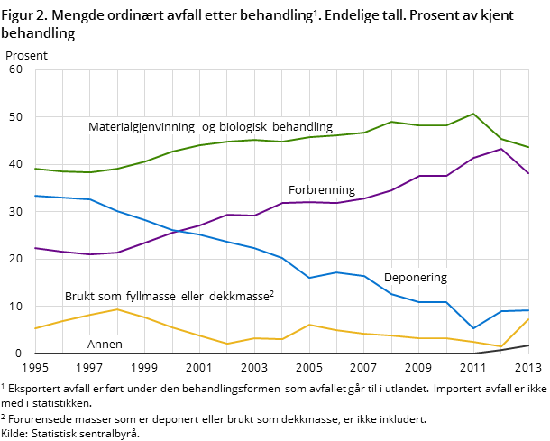 Figur 2. Mengde ordinært avfall etter behandling1. Endelige tall. Prosent av kjent behandling