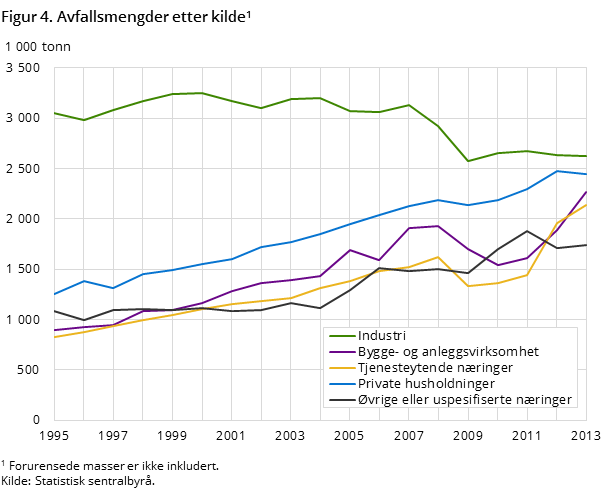 Figur 4. Avfallsmengder etter kilde1