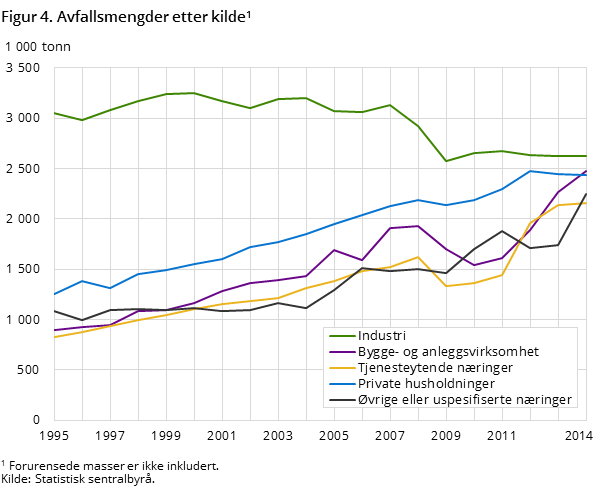 Figur 4. Avfallsmengder etter kilde