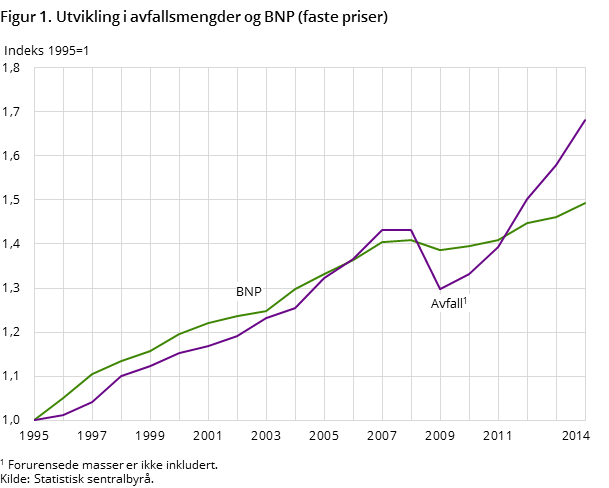 Figur 1. Utvikling i avfallsmengder og BNP (faste priser) 