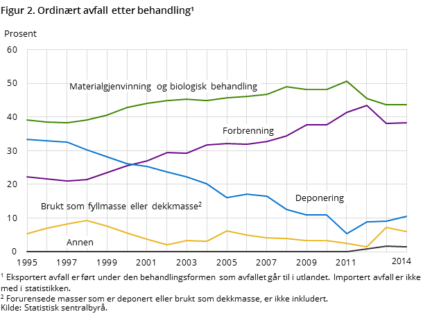 Figur 2. Ordinært avfall etter behandling¹