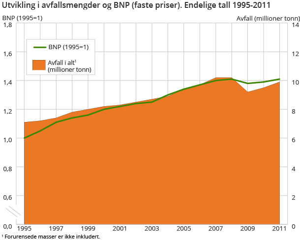 Utvikling i avfallsmengder og BNP (faste priser). Endelige tall 1995-2011