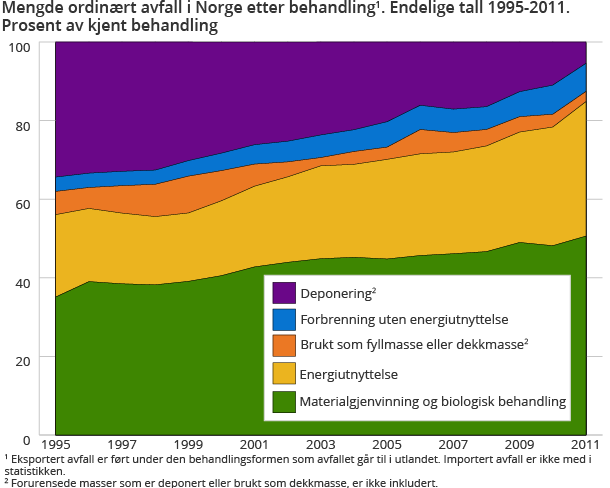 Mengde ordinært avfall i Norge etter behandling1. Endelige tall 1995-2011. Prosent av kjent behandling Mengde ordinært avfall i Norge etter behandling1. Endelige tall 1995-2011. Prosent av kjent behandling